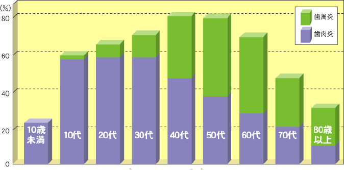 歯周病グラフ